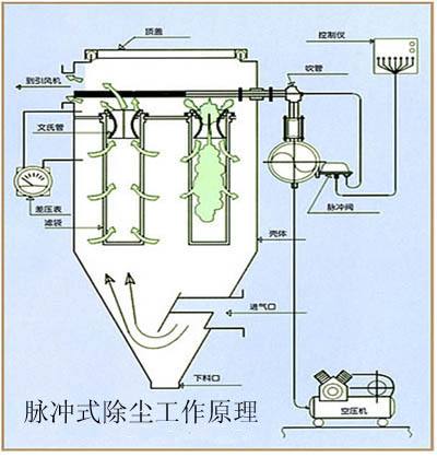 脈沖袋式除塵器的清灰及檢測技術