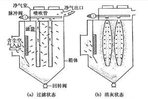 各種除塵器優缺點　總有一款適合您