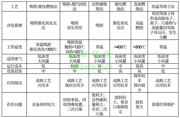 橡膠廠配料、煉膠及硫化廢氣除塵器的選用