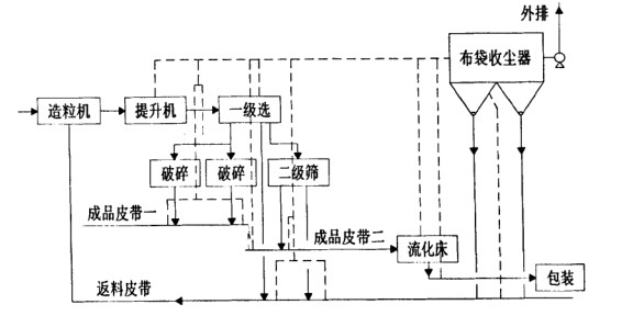 化肥廠布袋除塵器調(diào)試運轉(zhuǎn)正常 粉塵排放20mg達(dá)標(biāo)